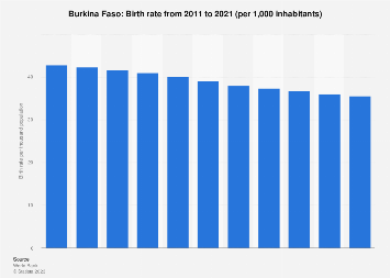 Crude birth rate in Burkina Faso 2011-2021