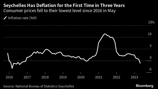Seychelles Central Bank Sees Deflation Ending as Rupee Weakens