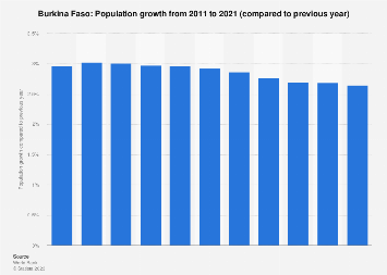 Population growth in Burkina Faso 2011-2021