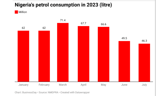 Niger coup worsens Nigeria&rsquo;s declining petrol market